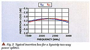 Insertion Loss Plot