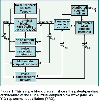 block diagram of a DCYR series MCSW VCO