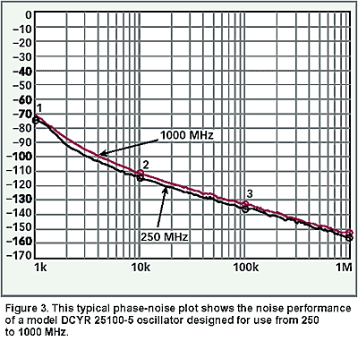 Typical Phase Noise Plot