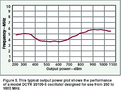 Typical output power plot