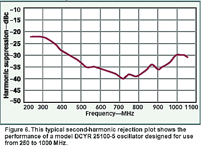 Typical 2nd harmonic plot