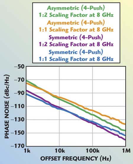 Measured phase noise of the coupled 4-push VCO.