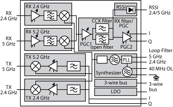 Block diagram of a dual-band transceiver.