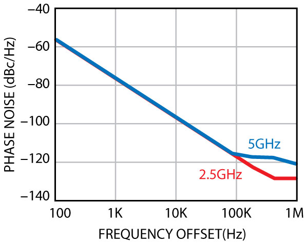 Simulated phase noise plot of the dual-frequency oscillator.