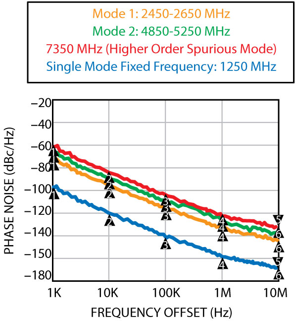 Measured phase noise of the dual-band concurrent oscillator.