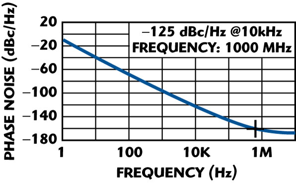 Calculated phase noise for the Colpitts oscillator.