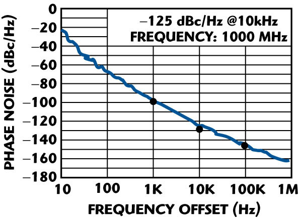 Measured phase noise of the fabricated VCO.