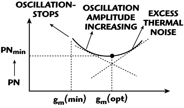 Typical plot of phase noise vs. transconductance.