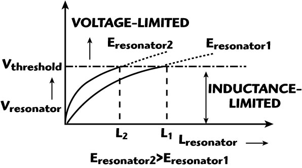Two zones: Voltage limited and inductance limited.