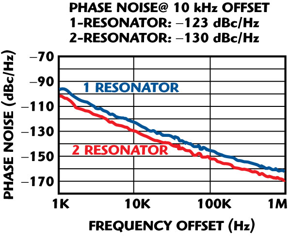 Measured phase noise plots of 2488 MHz oscillators using a CPR configuration (two resonators) and uncoupled resonator oscillator (one resonator).