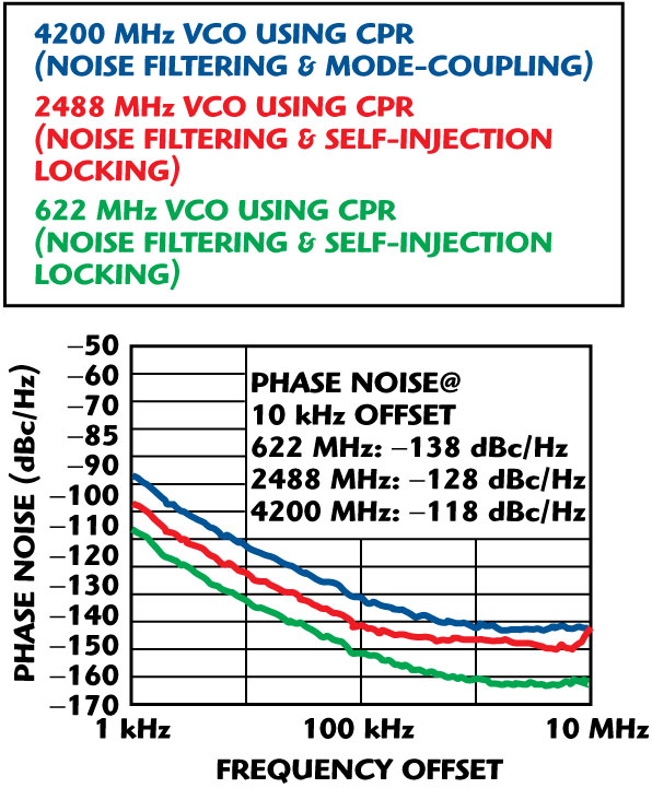 Measured phase noise of 622/2488/4200 MHz VCOs using CPR.