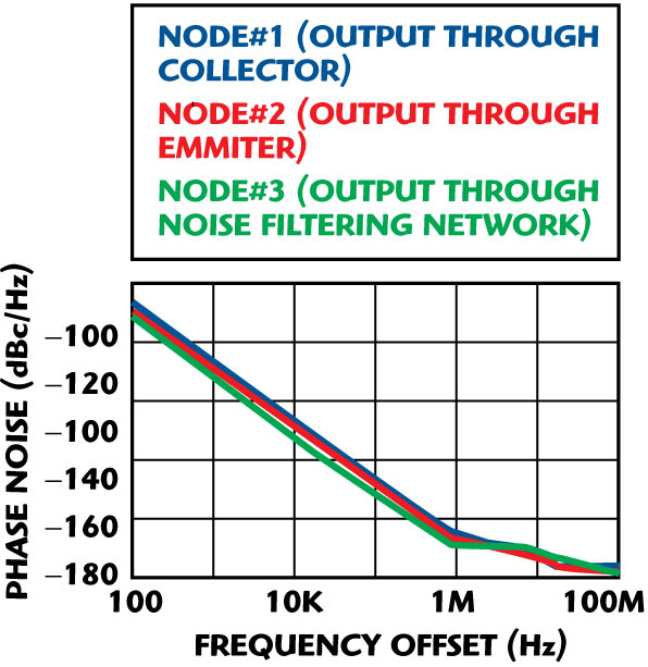 Simulated phase noise of the self-coupled, shorted-stubs resonator oscillator.