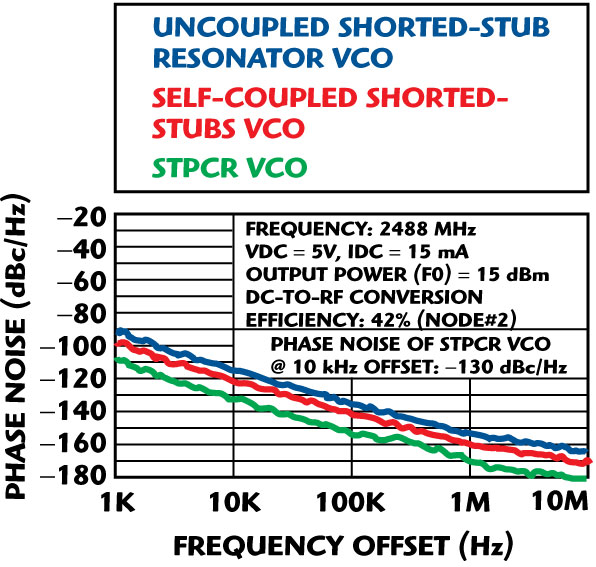 Measured phase noise of the STPCR VCO.