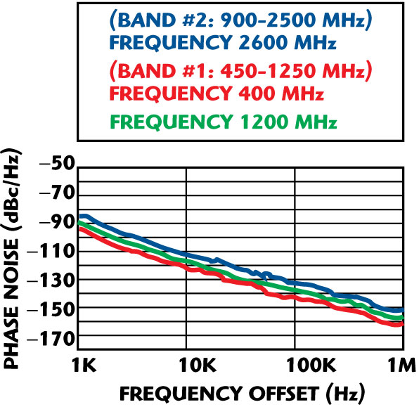 Phase noise of the dual-band coupled oscillator self-injection locked VCO.