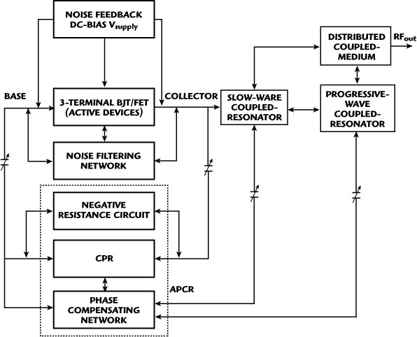 Block diagram of the APCR VCO (patent pending).