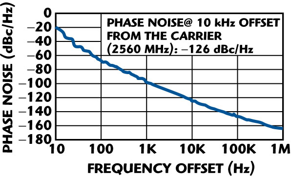 Measured phase noise of an APCR VCO at 2560 MHz.