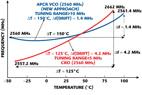 Measured thermal drift and frequency tuning range of commercially available CROs and the new APCR VCO.