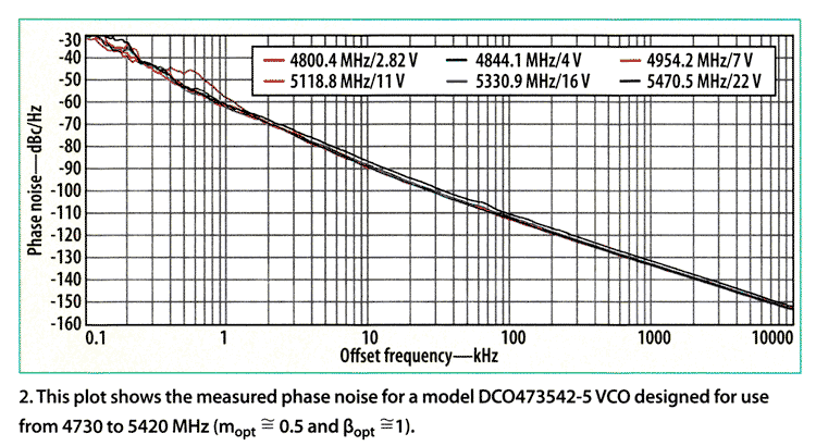 Phase Noise Plot