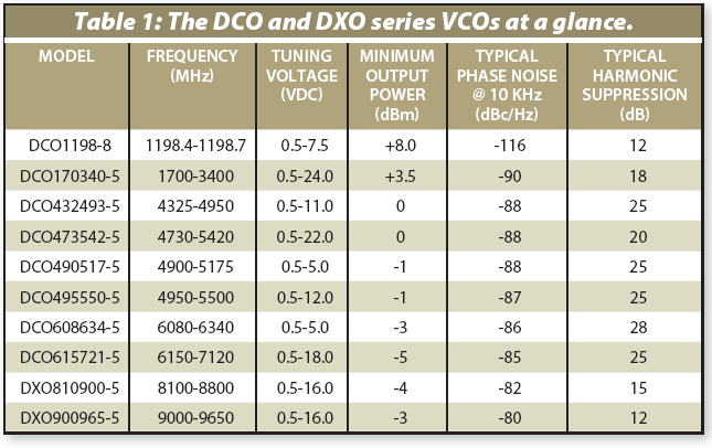 The DCO & DXO series at a glance