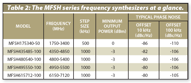 The MFSH series frequency synthesizer at a glance.