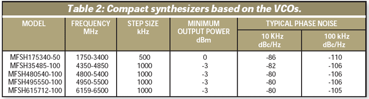 Compact Synthesizers Table Based on VCOs